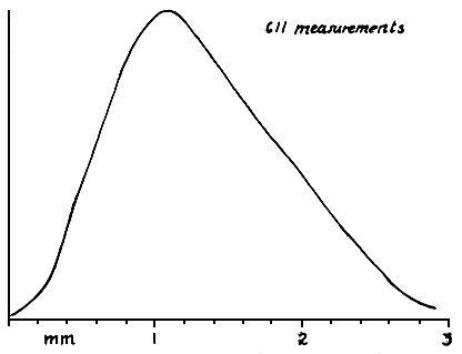 frequency skewed slightly to small end; centered over 1 mm; range from near 0 to 3 mm
