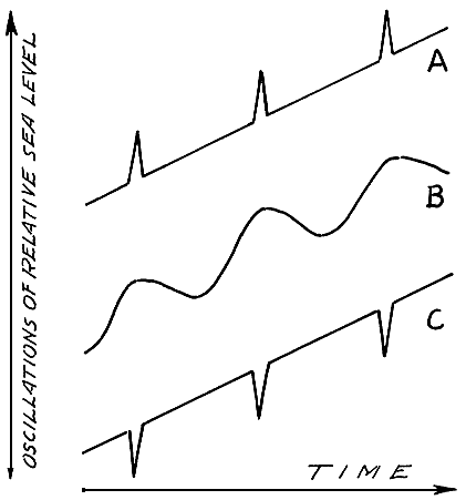 as sea level rises generally, it might intermittantly rise for a brief time, fall for a brief time, or oscillate gently as it rises.