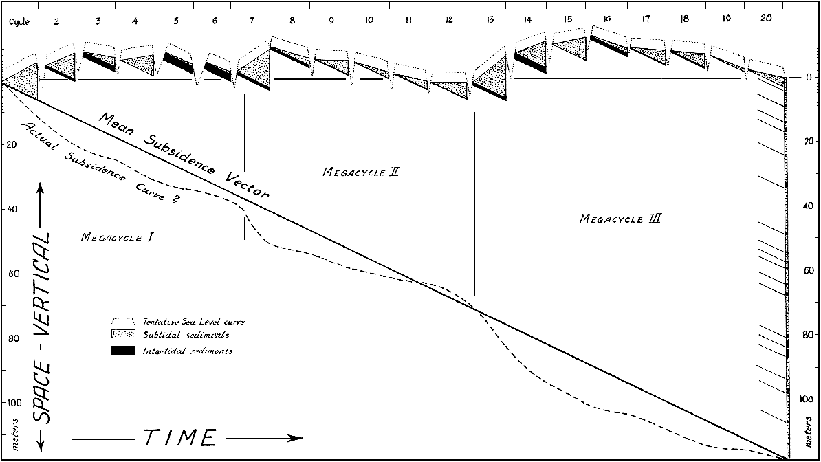 Diagram outlining theory of megacycles.