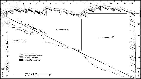 Diagram outlining theory of megacycles.