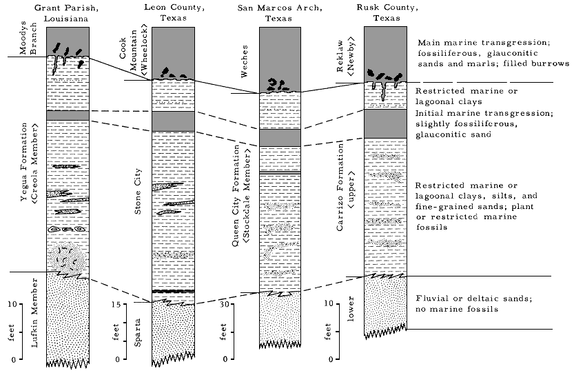 Four units compared from Louisiana and Texas