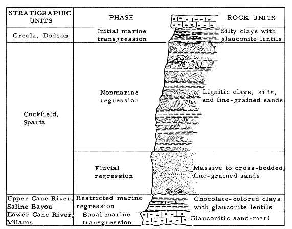 outcrop from west-central Louisiana showing phase and units