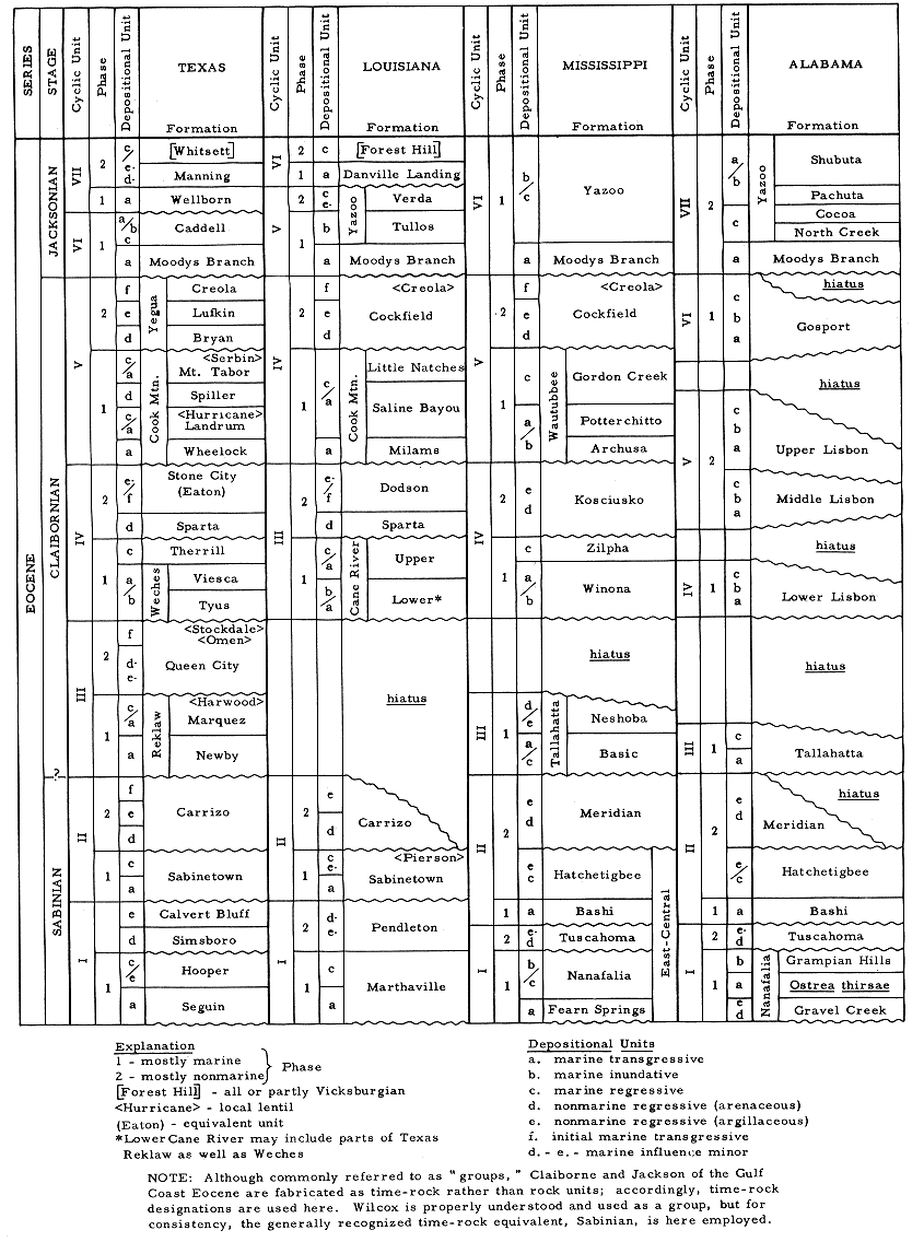 text table showing equivalent units of Eocene age in Texas, Louisiana, Mississippi, and Alabama