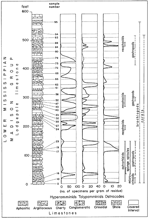 figure showing strat column and charts showing numbers of specimens found