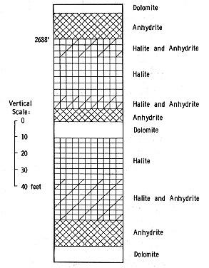 typical sequence is dolomite, anhydrite, halite-anhydrite, and halite