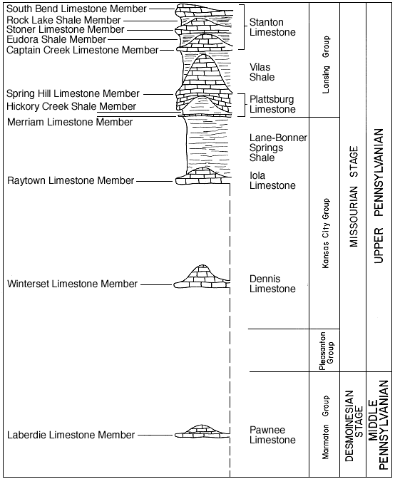 generalized stratigraphic column