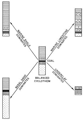 five example cyclothems showing different percentages of marine and nonmarine rocks