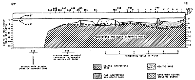 Cross section.  Base is Pleistocene and older carbonate rocks; above that is sand with coarse skeletal debris; above that is Oolitic sand to SW and Fine grapestone and oolite sand to NE