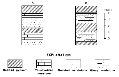 Toroweap cycles as bedded gypsum, thin-bedded limestone, and red-bed sandstone; Shnabkaib as bedded gypsum, red-bed sandstone, and shaly mudstone