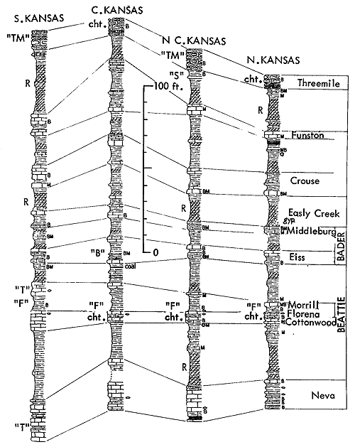 Generalized sections from southern, central, north-central and northern Kansas; Florena-type, Speiser-type, Tarkio-type, and Threemile-type ecosystems.