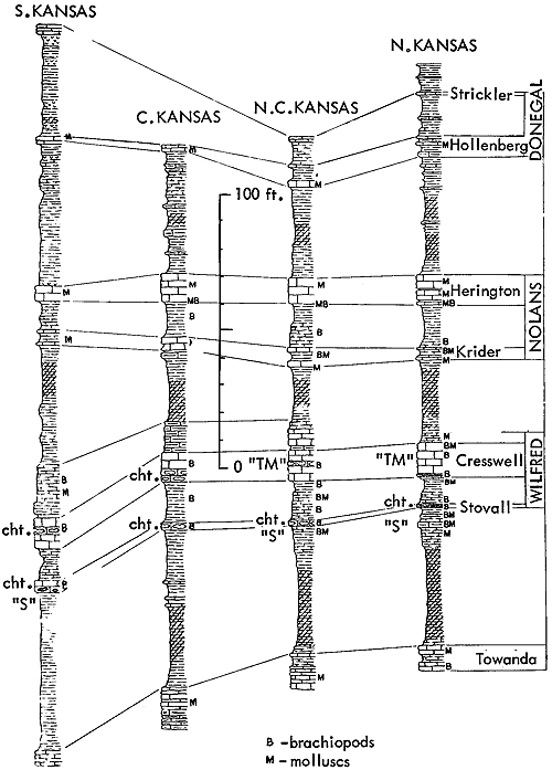 Generalized sections from southern, central, north-central and northern Kansas; Tarkio-type, and Threemile-type ecosystems.