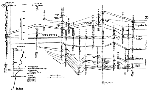 Cross section runs from northeastern Greenwood County to northern Oklahoma.