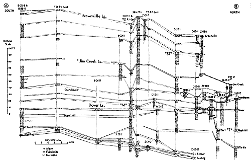 Cross section runs from southwestern Greenwood County to northcentral Lyon County.