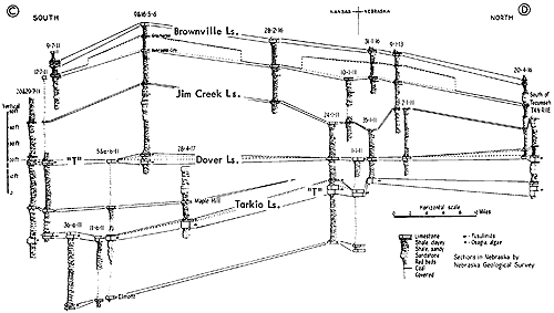 Cross section runs from central Pottawatomie County north to southern Nebraska.