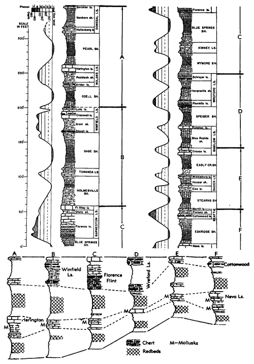 cycles in Lower Permian, compared to sea-level curves.