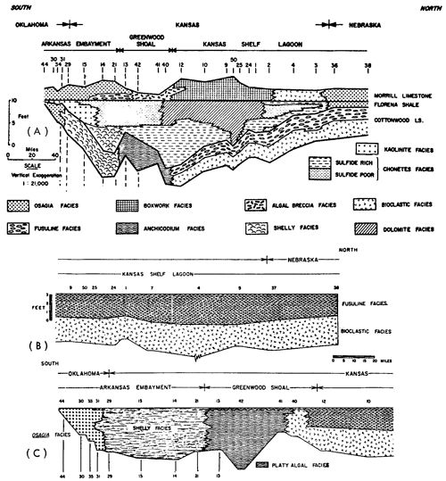 Cross section goes from northern Oklahoma to Nebraska.