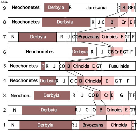 Biofacies for 9 localities are presented as a stacked bar chart.