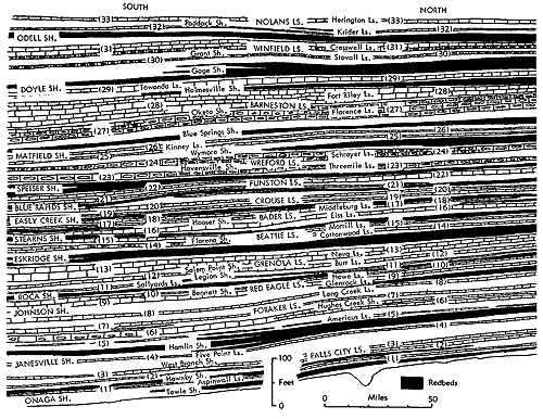 Black and white cross section shows great regularity in alternating shales, limestones, and redbeds.