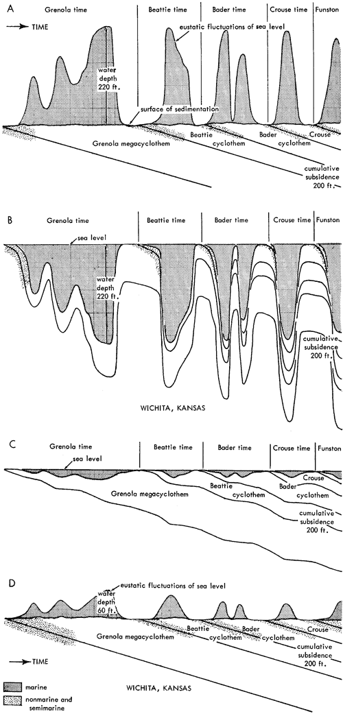 four possible proceeses needed to create Grenola, Beattie, Bader, and Crouse cyclothems.