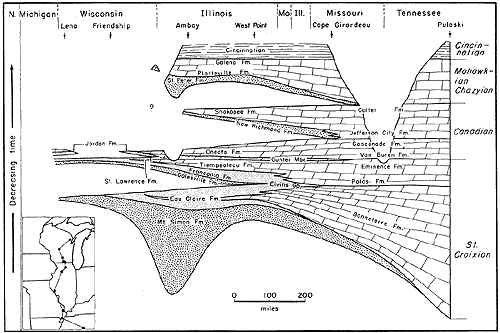 cross sections run from northern Wisconsin to south-central Tennessee, shows relationship of location, rocks, and geologic time
