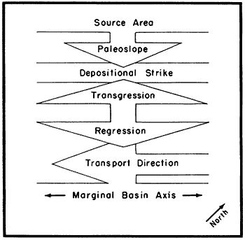 flow chart meaning described in text; large arrows pointing in direction that process or stress moved