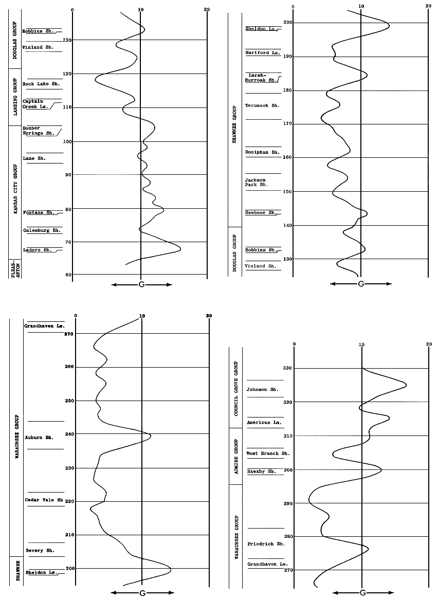 the value of G plotted  for each zone; broken into 4 plots; curve slowly varies from depth to depth; low values at Rock Lake Sh and Cedar Vale sh; highs at Ladore Sh, Sheldon Ls, Johnson Sh