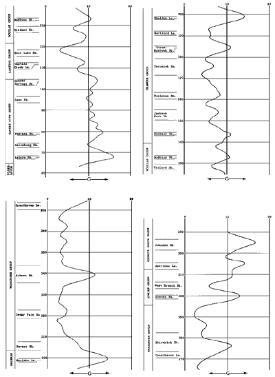 the value of G plotted  for each zone; broken into 4 plots; curve slowly varies from depth to depth; low values at Rock Lake Sh and Cedar Vale sh; highs at Ladore Sh, Sheldon Ls, Johnson Sh