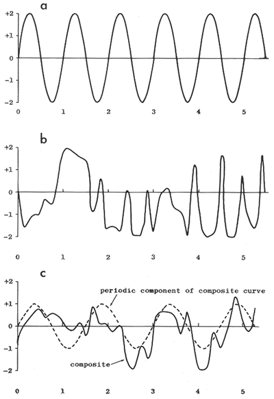 periodic wave has regular peaks and troughs; random wave has unpredictable peaks and troughs; composite has higher frequency unpredictible waves superimposed on more regular cycles
