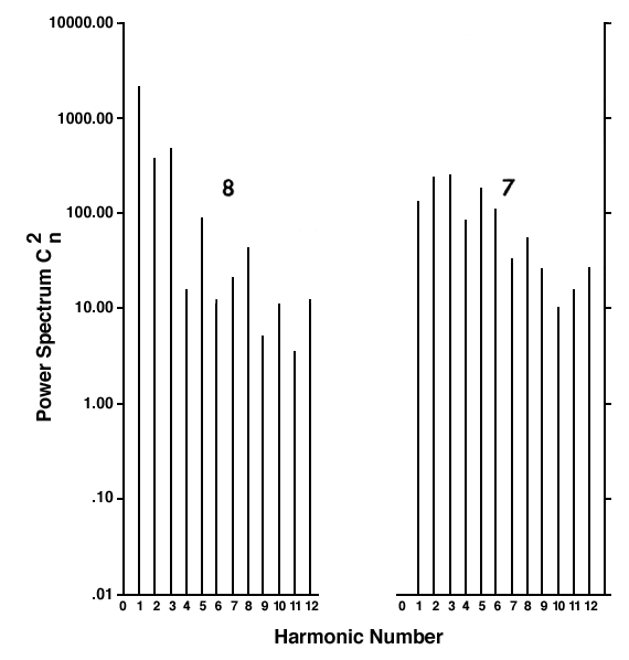 spectra of wells (7) Marts No. 1 A Smith and (8) Royal No. 1 Fox