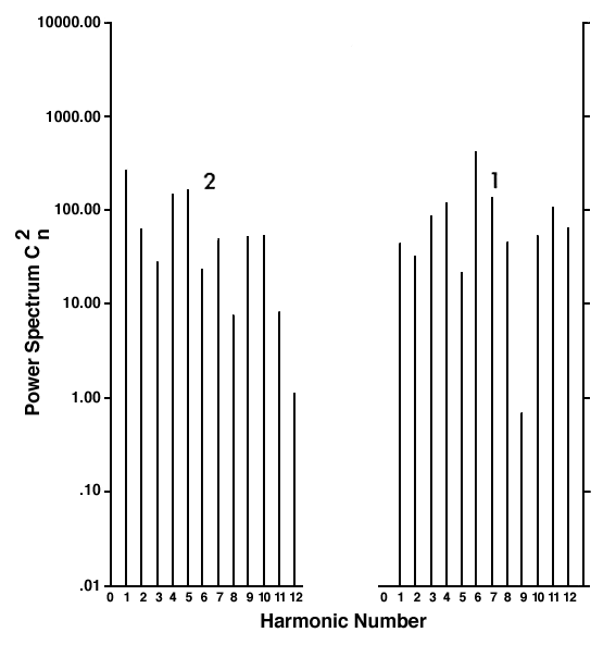 spectra of wells (1) Saturn No. 1 Stone and (2) Sutton No. 1 Gish