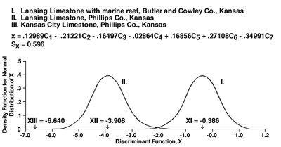 peaks of two samples of Lansing Limestone do not match that of test group from another formation
