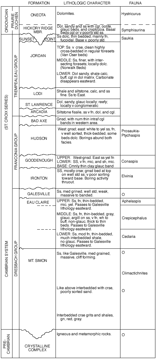figure shows stratigraphic information for type regions--formation, lithology, and fauna