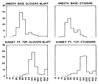 Oneota Base is coarser than Sunset Point, with highs at 28 and 35 versus over 65 (pan size)