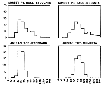 Sunset Point base has bimodal histogram, with some coarse and some fine grain sizes; Jordan Top is coarser at Stoddard than at Mendota