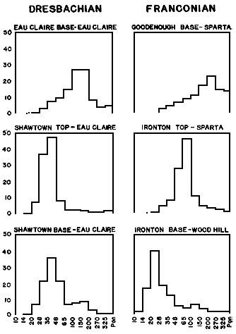 grain size histograms show coarser grains sizes erlier in sequence