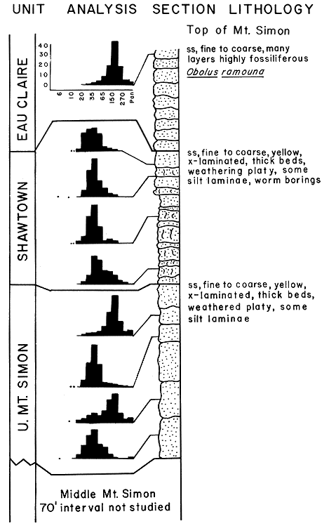 section and grain-size histograms for Eau Claire, Shawtown, and U. Mt. Simon