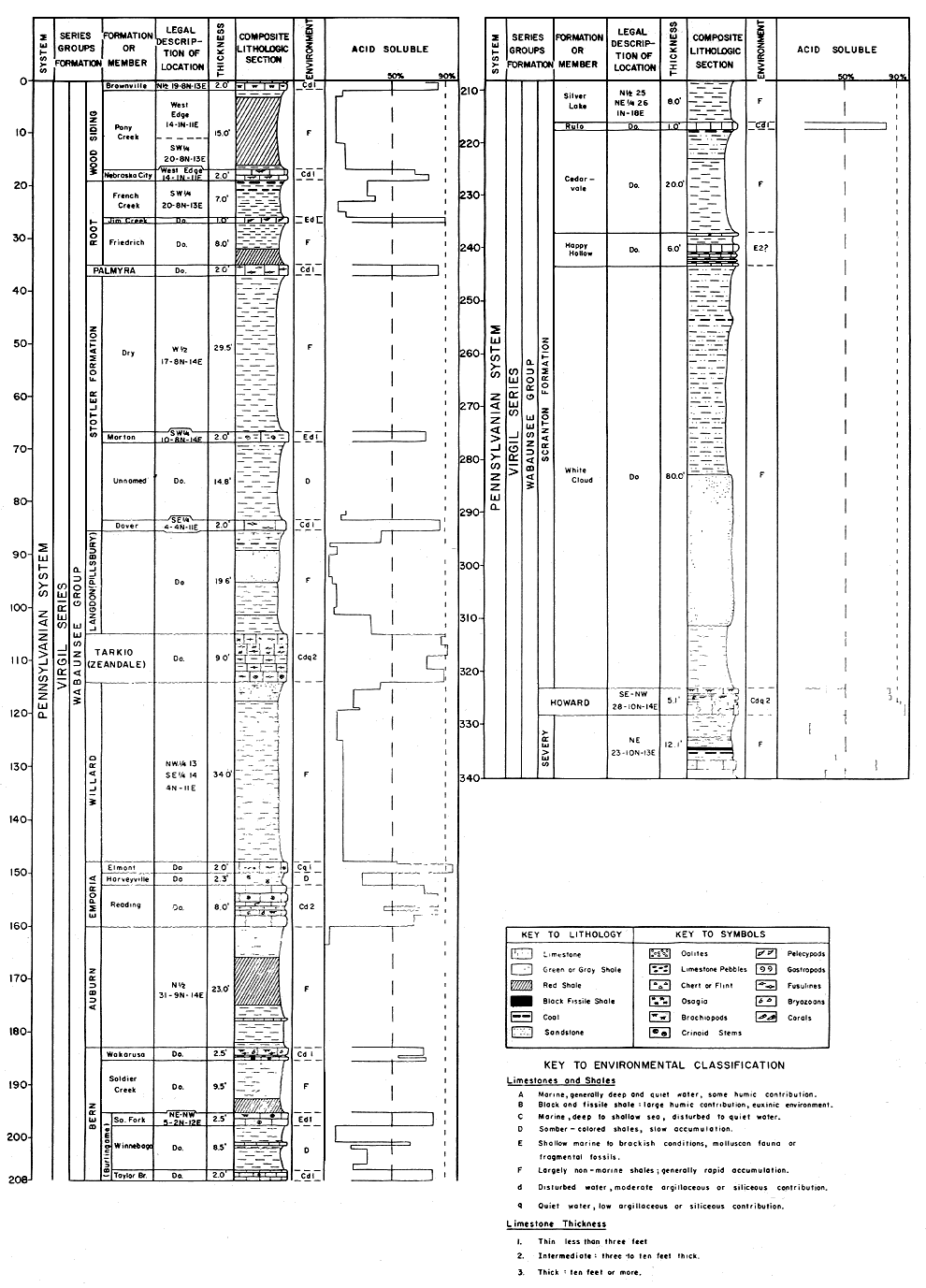 Chart shows formations, location of type section, thickness, lithology, environment, and acid solubility of Pennsylvanian Wabaunsee Group