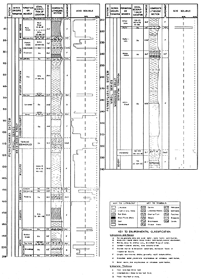 Chart shows formations, location of type section, thickness, lithology, environment, and acid solubility of Pennsylvanian Wabaunsee Group