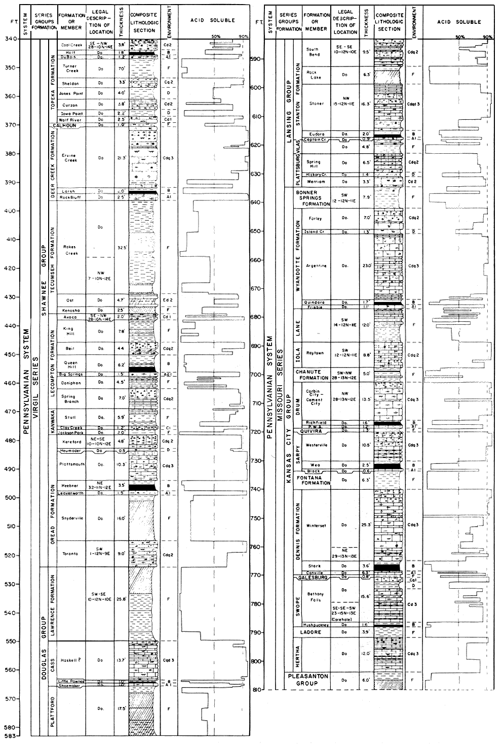 Chart shows formations, location of type section, thickness, lithology, environment, and acid solubility of Pennsylvanian Shawnee, Douglas, Lansing, and Kansas City Groups