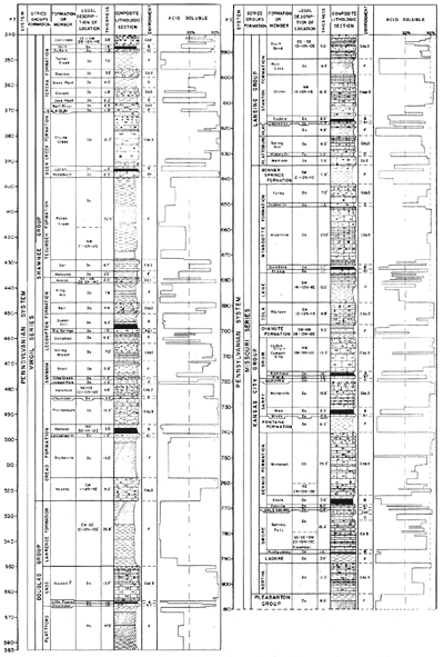 Chart shows formations, location of type section, thickness, lithology, environment, and acid solubility of Pennsylvanian Shawnee, Douglas, Lansing, and Kansas City Groups