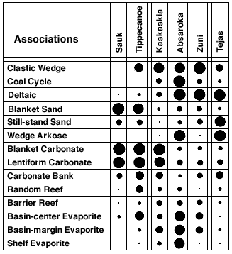 6 depositional sequences (from figure 2) are spread over 14 asociations: Clastic wedge, coal cycle, deltaic, blanket sand, still-stand sand, wedge arkose, blanket carbonate, lentiform carbonate, carbonate bank, random reef, barrier reef, basin-center evaporite, basin-margin evaporite, shelf evaporite.