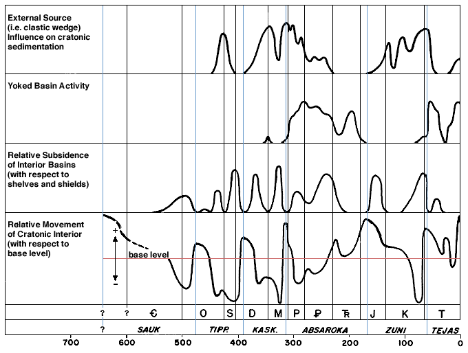 tectonc and relative movements of 6 depositional sequences (from figure 2) are compared.