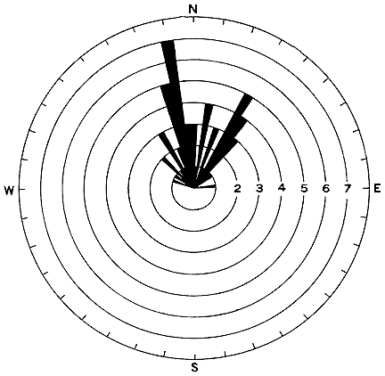 rose diagram of flute casts showing trend of N. 10 degrees W.; secondary trend of N. 30 degrees E.