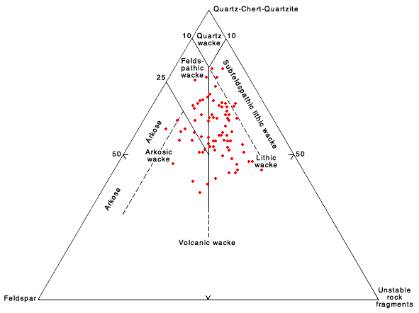 most samples in uper part of diagram--lithic wacke and feldspathic wacke, some in arkosic wacke area