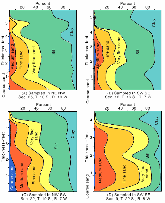 Percentage of clay, silt, very fine sand, fine sand, medium sand, and coarse sand for four samples over 4-5 feet of outcrop.  In general, finer at tops of these samples, coarser at bottom.