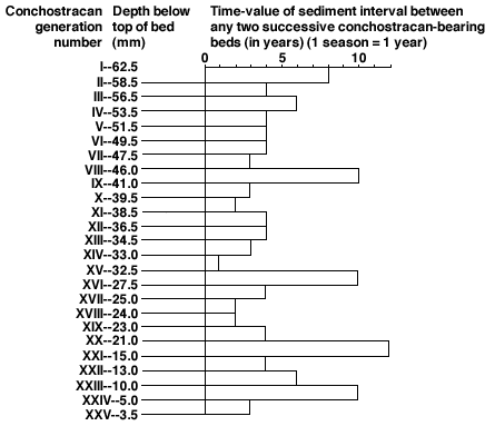 table presented as horizontal bar chart; description of the years (seasons) in the text