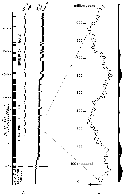 strat section aligned with wetter-drier chart and fluvial-lake-mudflat chart; Stokton Arkose is flvial; Lockatong Argillite is lake; Brunswick shale is mudflat; Lockatong is expanded to show possible climatic cycles
