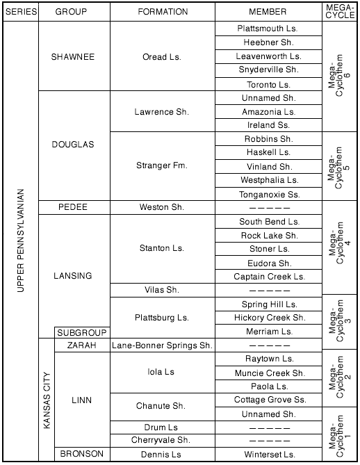 6 cyclothems are described by 13 formations in the Upper Pennsylvanian