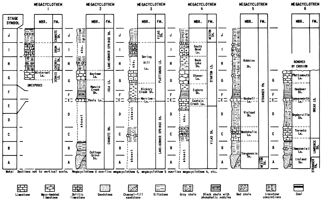 10 stages (A-J) are illustrated with sections from each megacyclothem