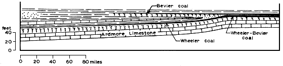 Wheeler-Bevier coal split into Wheeler and Bevier by wedge; Ardmore LS underneath